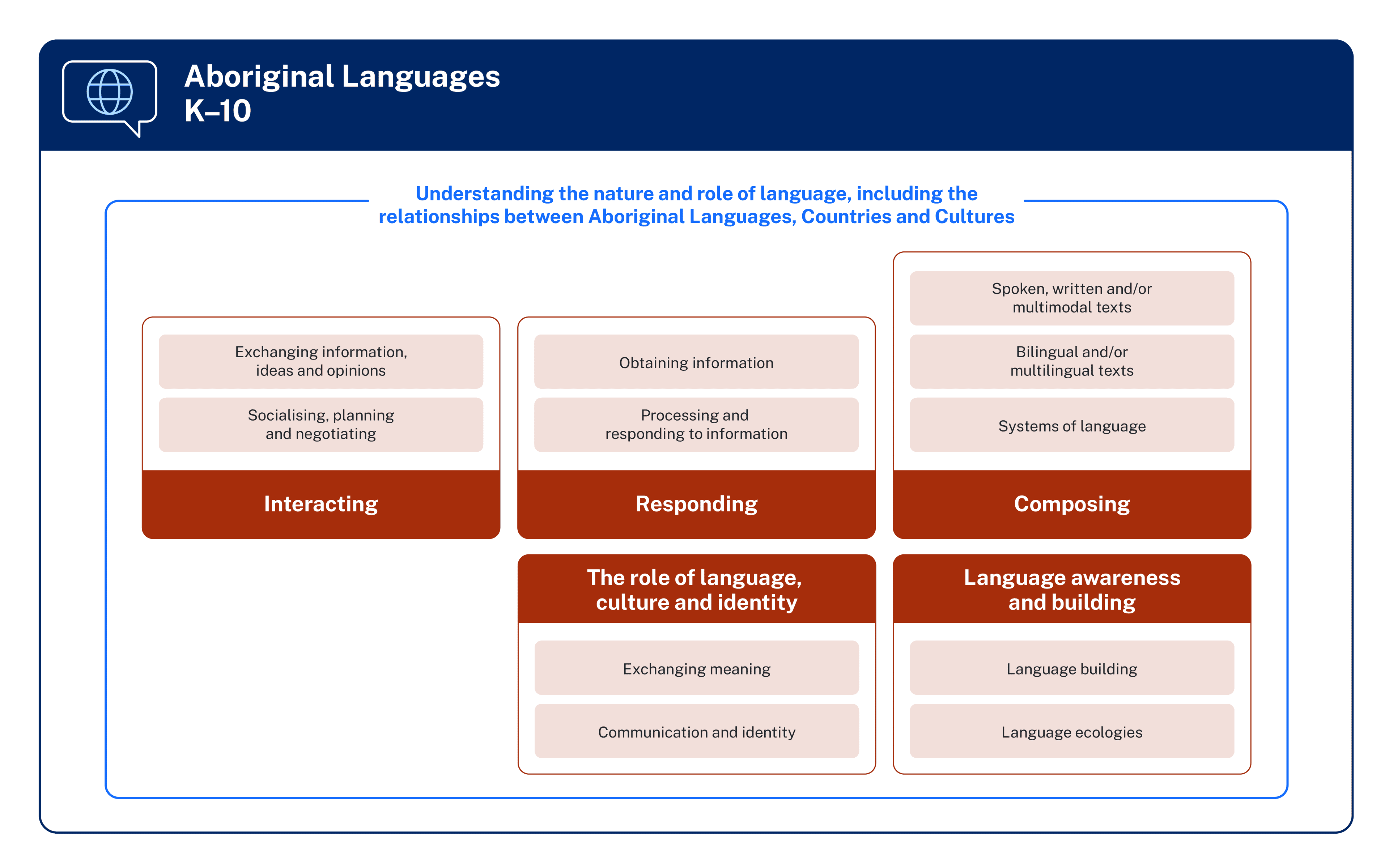 Overview of the Aboriginal Languages syllabus, more detail in text below diagram.