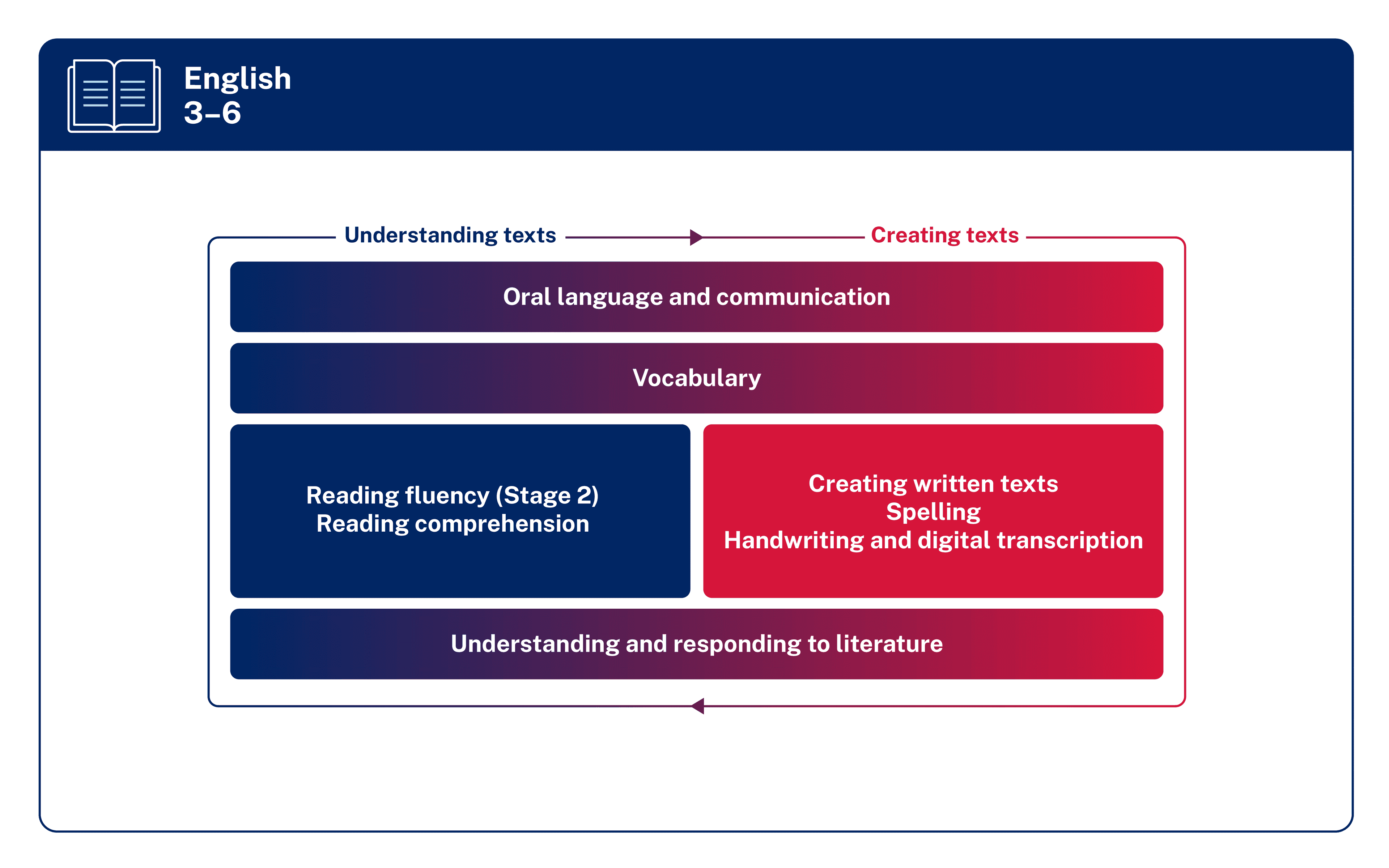 The figure shows the connection between Understanding Texts and Creating Texts across English 3–6 focus areas.