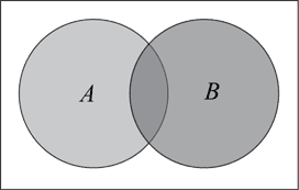 A circle labelled A overlapping with a circle labelled B.