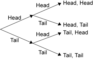 A tree diagram showing combinations of possible outcomes for tossing a coin twice.