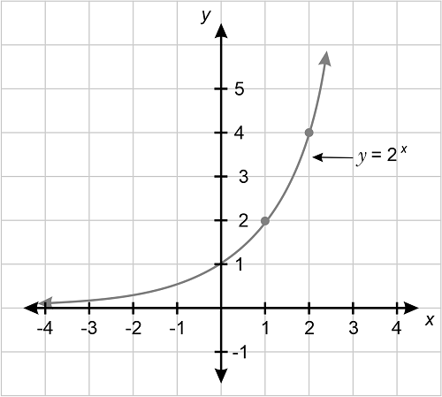 A graph of the exponential function, y equals 2 to the power of x, on the Cartesian plane.