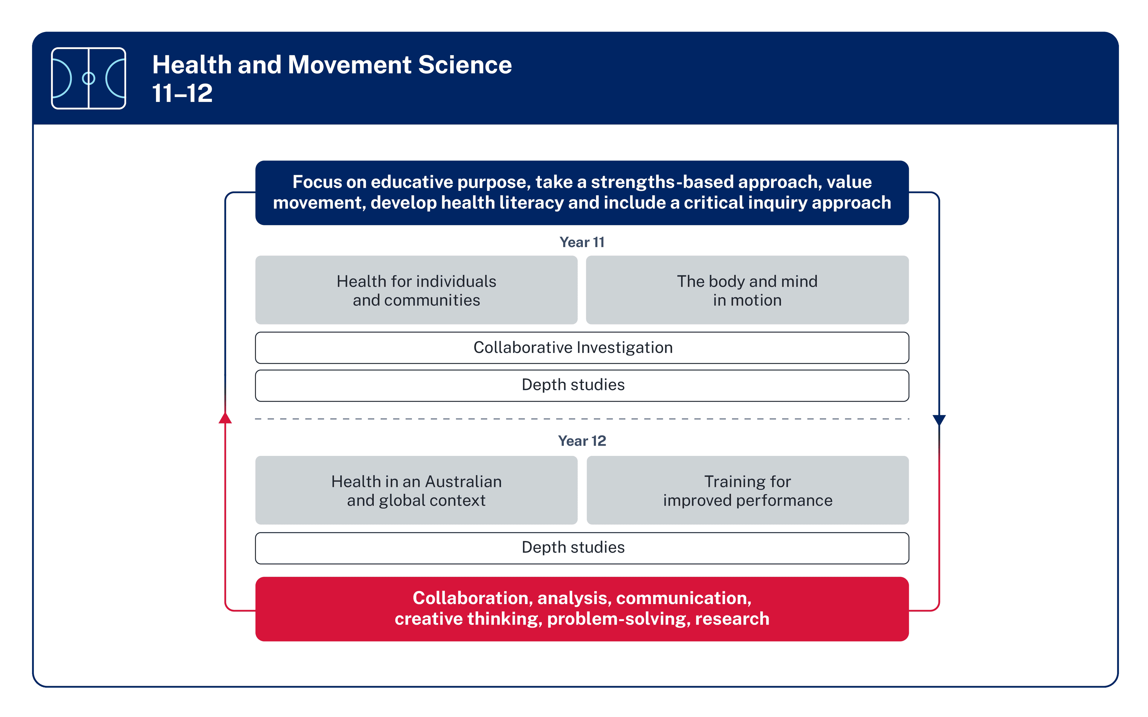 Focus areas and skills for Health and Movement Science. More detail in text below diagram.