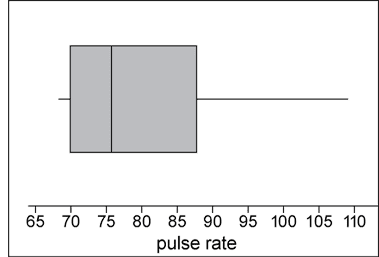 A box plot with horizontal axis labelled pulse rate in increments of 5 from 65 to 110.