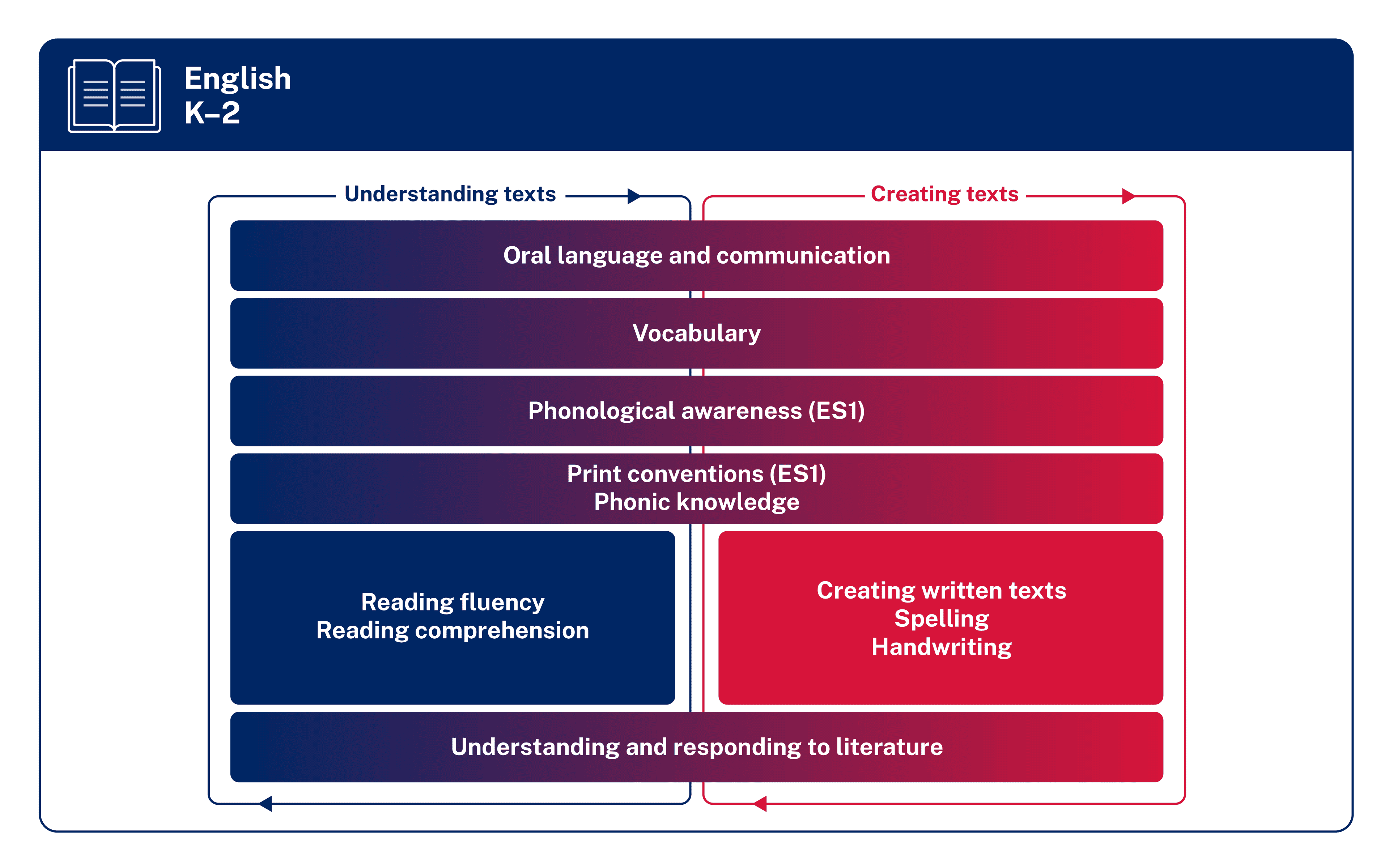 Overview of English K–2 which shows the syllabus outcomes.