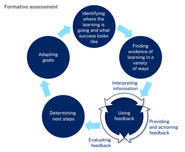 Diagram outlining the Formative assessment process. Details in long description.