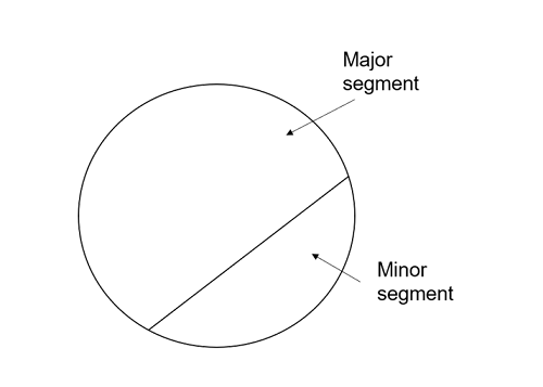 A circle divided into 2 unevenly sized segments. The major and minor segments have been labelled. 