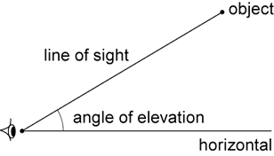 Two lines, a horizontal and a line of sight, form an angle of elevation.