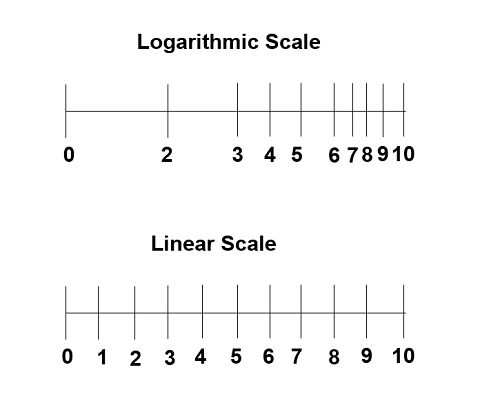 A logarithmic scale and a linear scale of equal length. Detail in definition above.