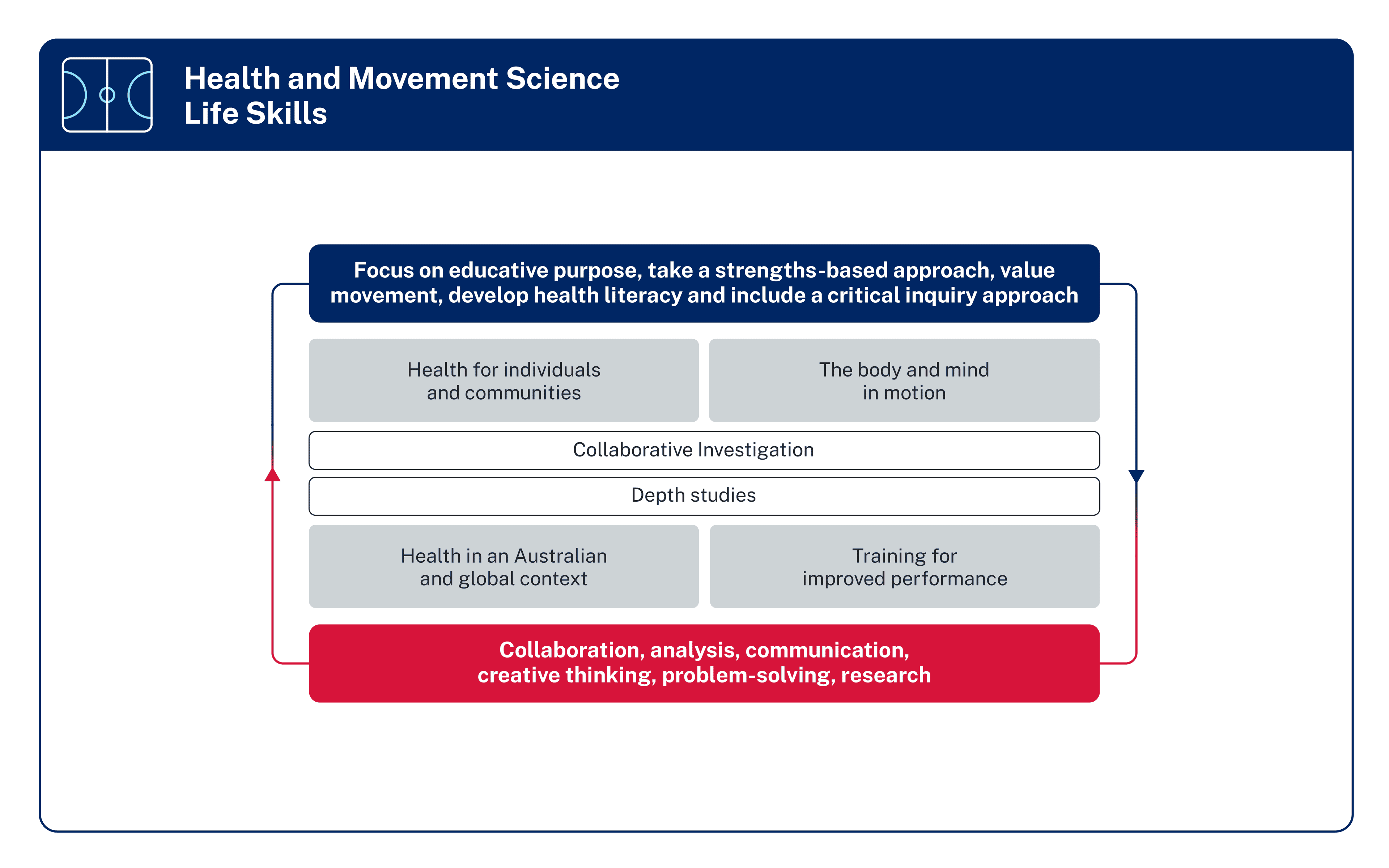 Focus areas and skills for Health and Movement Science Life Skills. Detail in text below diagram.