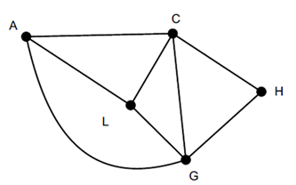 A planar graph with points labelled A, C, H, G and L. 