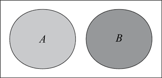 The image shows a Venn diagram with 2 separate circles. The circles are labelled A and B.
