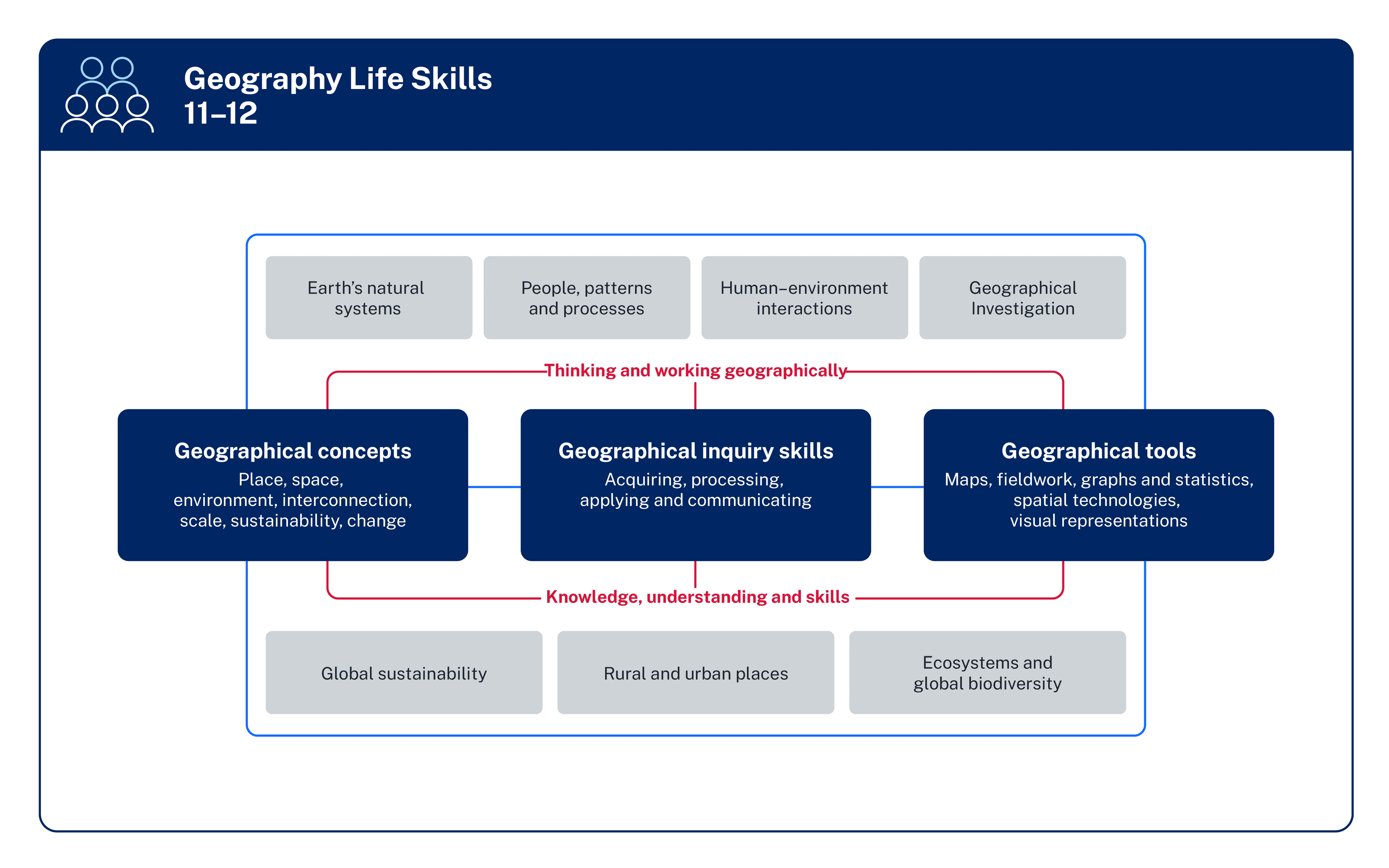 Course overview diagram for the Geography 11–12 Life Skills syllabus.
