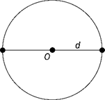 A circle centre 0 with its diameter drawn and labelled d.