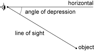 Two lines, a horizontal and a line of sight, form an angle of depression.